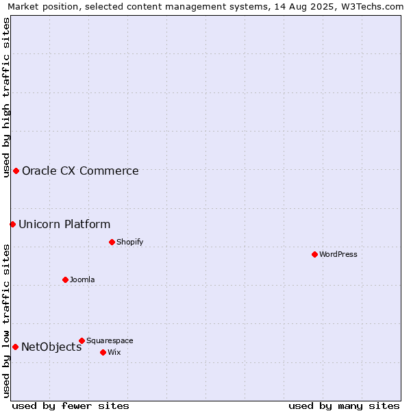 Market position of Oracle CX Commerce vs. NetObjects vs. Unicorn Platform