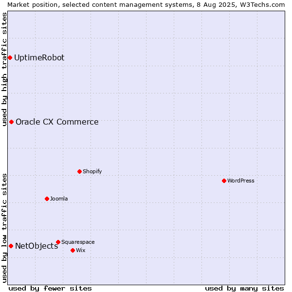 Market position of Oracle CX Commerce vs. NetObjects vs. UptimeRobot