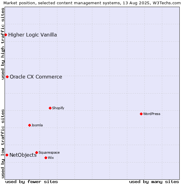 Market position of Oracle CX Commerce vs. NetObjects vs. Higher Logic Vanilla