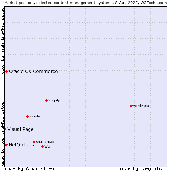 Market position of Oracle CX Commerce vs. NetObjects vs. Visual Page