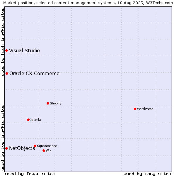 Market position of Oracle CX Commerce vs. Visual Studio vs. NetObjects