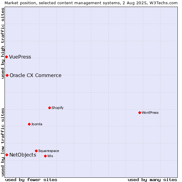 Market position of Oracle CX Commerce vs. NetObjects vs. VuePress
