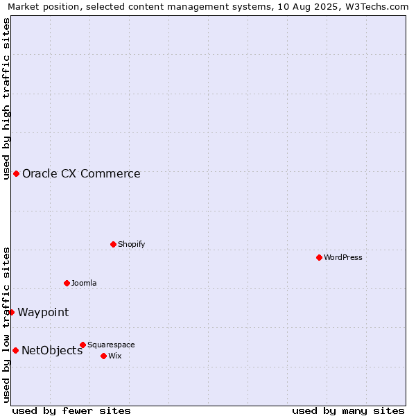 Market position of Oracle CX Commerce vs. NetObjects vs. Waypoint