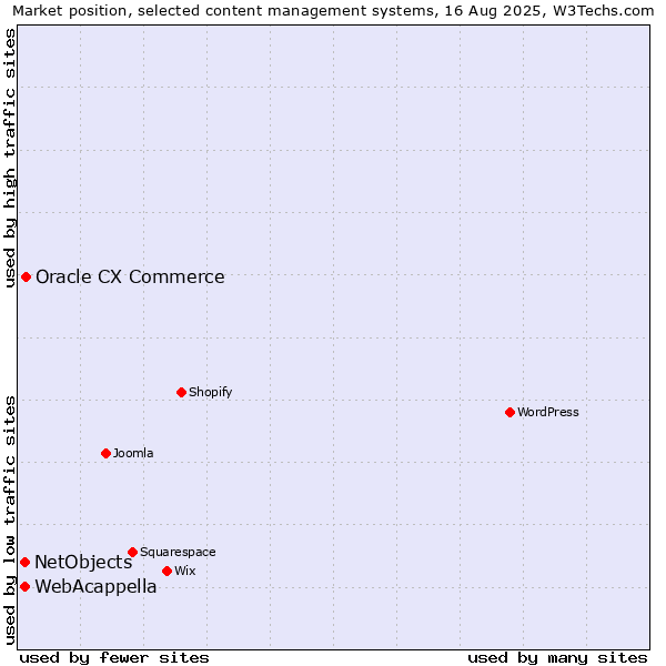 Market position of Oracle CX Commerce vs. WebAcappella vs. NetObjects