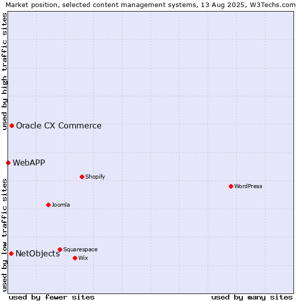 Market position of Oracle CX Commerce vs. NetObjects vs. WebAPP