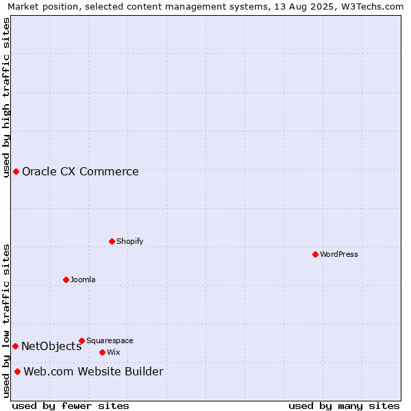 Market position of Web.com Website Builder vs. Oracle CX Commerce vs. NetObjects
