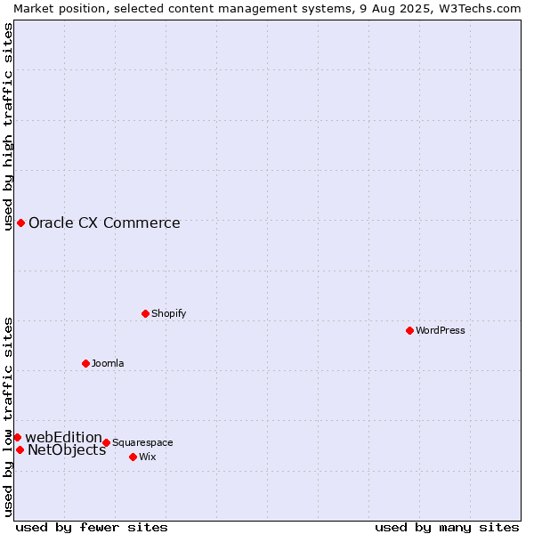 Market position of Oracle CX Commerce vs. NetObjects vs. webEdition