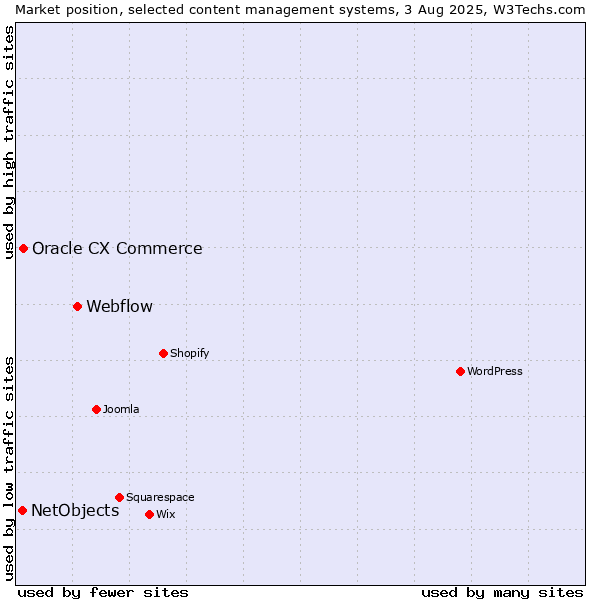 Market position of Webflow vs. Oracle CX Commerce vs. NetObjects