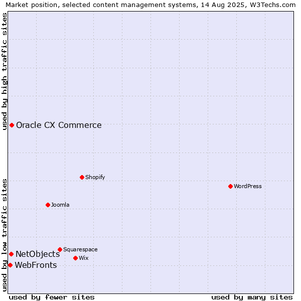 Market position of Oracle CX Commerce vs. NetObjects vs. WebFronts