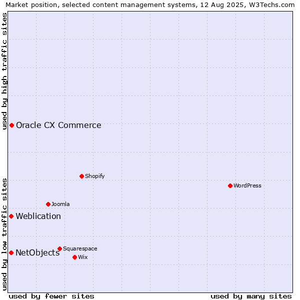 Market position of Oracle CX Commerce vs. Weblication vs. NetObjects