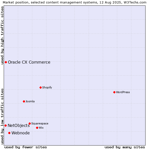 Market position of Webnode vs. Oracle CX Commerce vs. NetObjects
