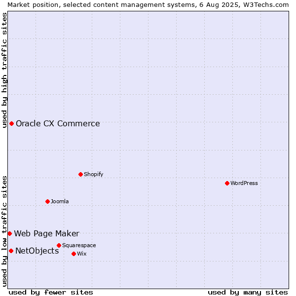 Market position of Oracle CX Commerce vs. NetObjects vs. Web Page Maker