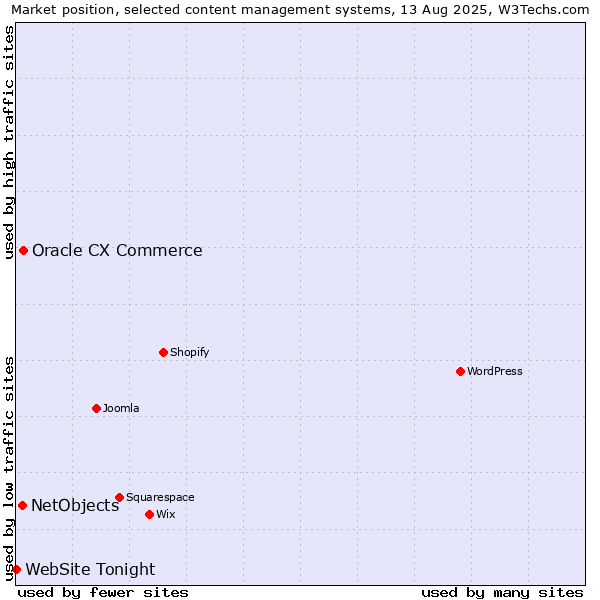 Market position of Oracle CX Commerce vs. NetObjects vs. WebSite Tonight