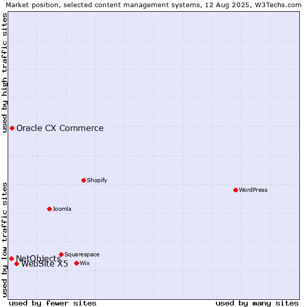 Market position of WebSite X5 vs. Oracle CX Commerce vs. NetObjects