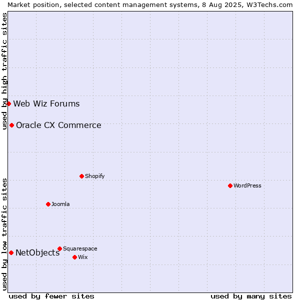 Market position of Oracle CX Commerce vs. NetObjects vs. Web Wiz Forums