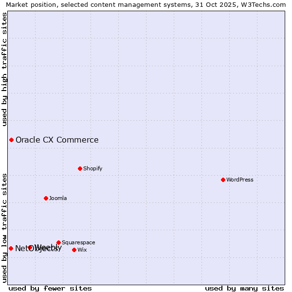 Market position of Weebly vs. Oracle CX Commerce vs. NetObjects