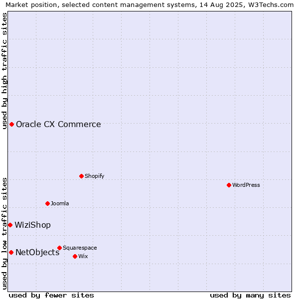 Market position of Oracle CX Commerce vs. NetObjects vs. WiziShop