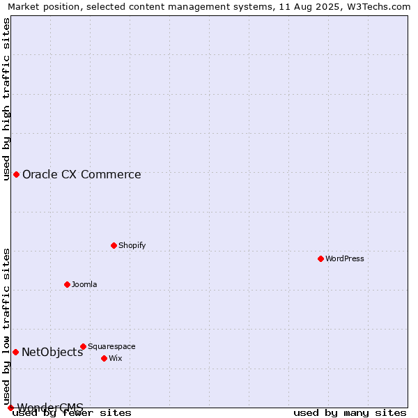Market position of Oracle CX Commerce vs. NetObjects vs. WonderCMS