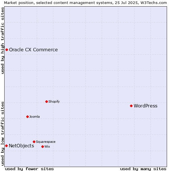 Market position of WordPress vs. Oracle CX Commerce vs. NetObjects
