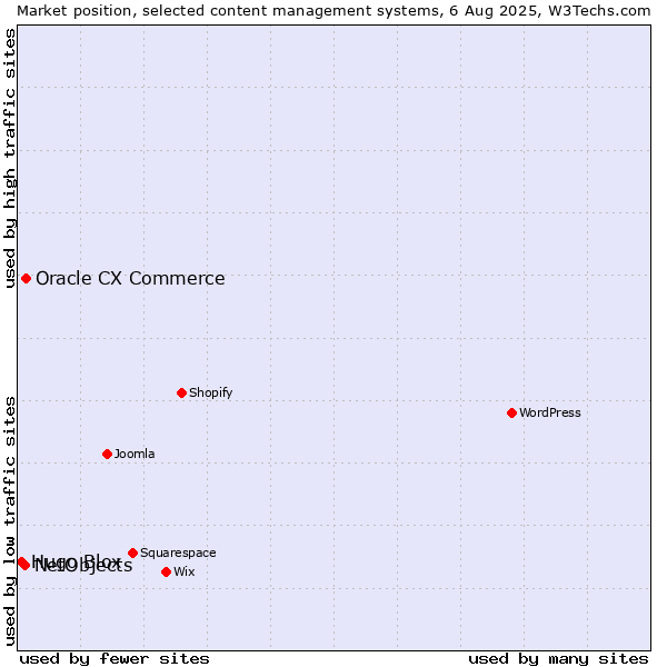 Market position of Oracle CX Commerce vs. NetObjects vs. Hugo Blox