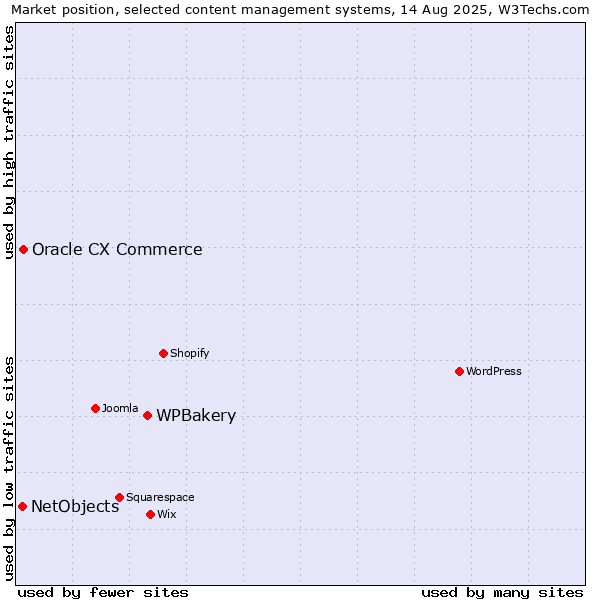 Market position of WPBakery vs. Oracle CX Commerce vs. NetObjects