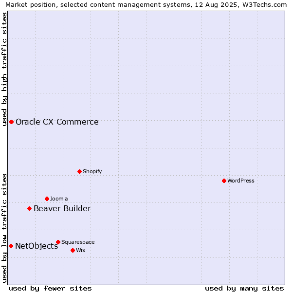 Market position of Beaver Builder vs. Oracle CX Commerce vs. NetObjects
