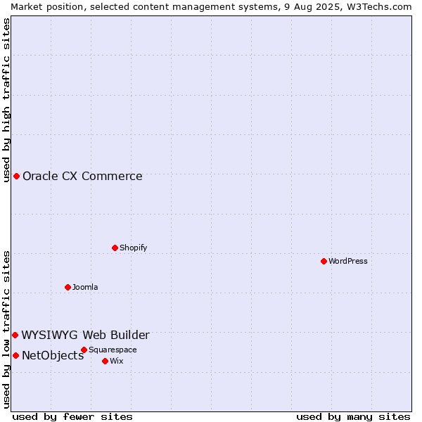 Market position of Oracle CX Commerce vs. NetObjects vs. WYSIWYG Web Builder