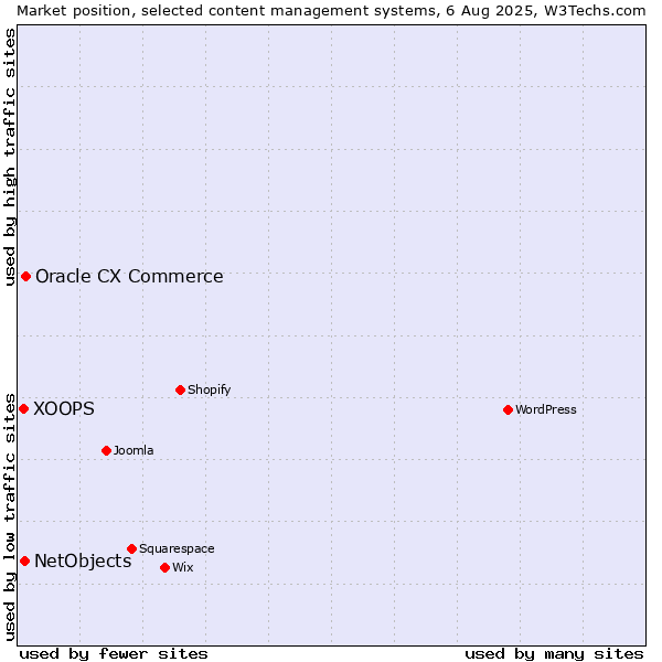 Market position of Oracle CX Commerce vs. NetObjects vs. XOOPS