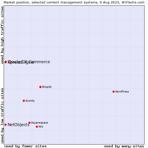 Market position of Oracle CX Commerce vs. XpressEngine vs. NetObjects