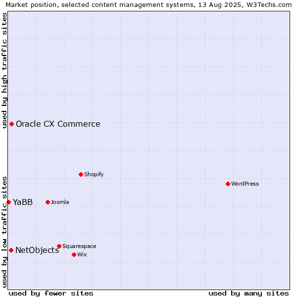 Market position of Oracle CX Commerce vs. NetObjects vs. YaBB