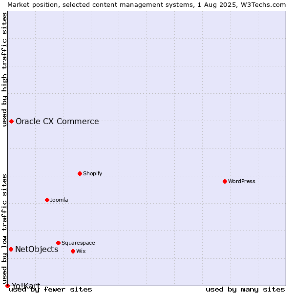 Market position of Oracle CX Commerce vs. NetObjects vs. Yo!Kart