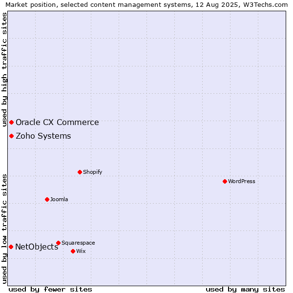 Market position of Zoho Systems vs. Oracle CX Commerce vs. NetObjects