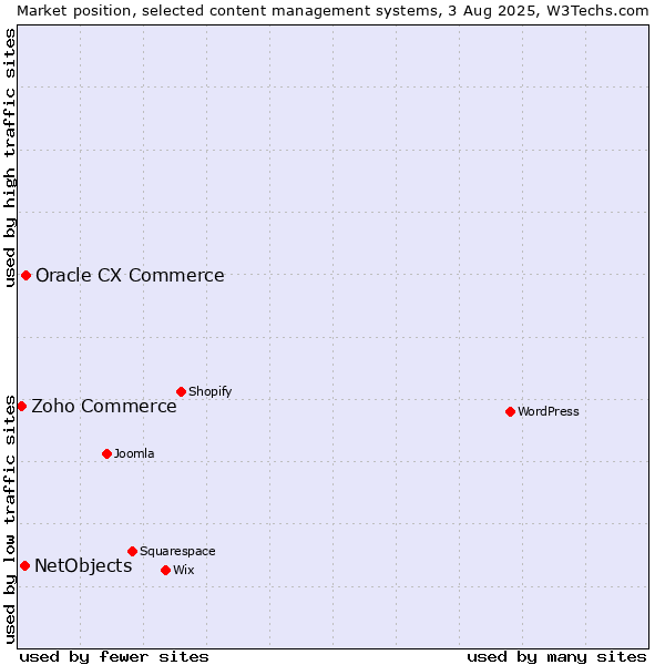 Market position of Oracle CX Commerce vs. NetObjects vs. Zoho Commerce