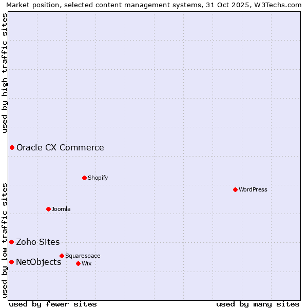 Market position of Oracle CX Commerce vs. NetObjects vs. Zoho Sites