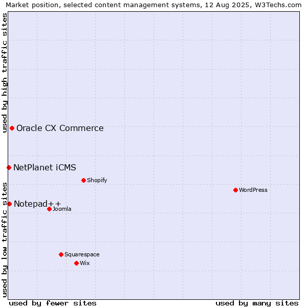 Market position of Oracle CX Commerce vs. Notepad++ vs. NetPlanet iCMS