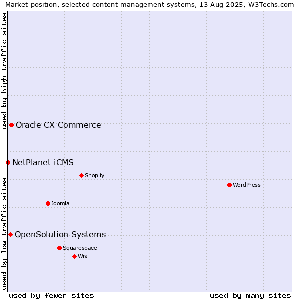 Market position of Oracle CX Commerce vs. OpenSolution Systems vs. NetPlanet iCMS