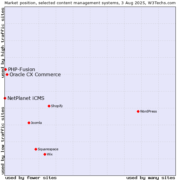 Market position of Oracle CX Commerce vs. PHP-Fusion vs. NetPlanet iCMS