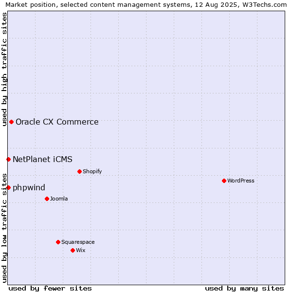 Market position of Oracle CX Commerce vs. NetPlanet iCMS vs. phpwind