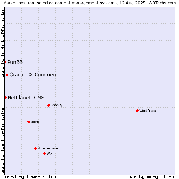 Market position of Oracle CX Commerce vs. NetPlanet iCMS vs. PunBB