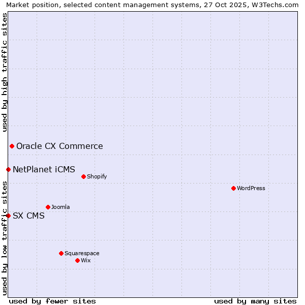 Market position of Oracle CX Commerce vs. NetPlanet iCMS vs. SX CMS