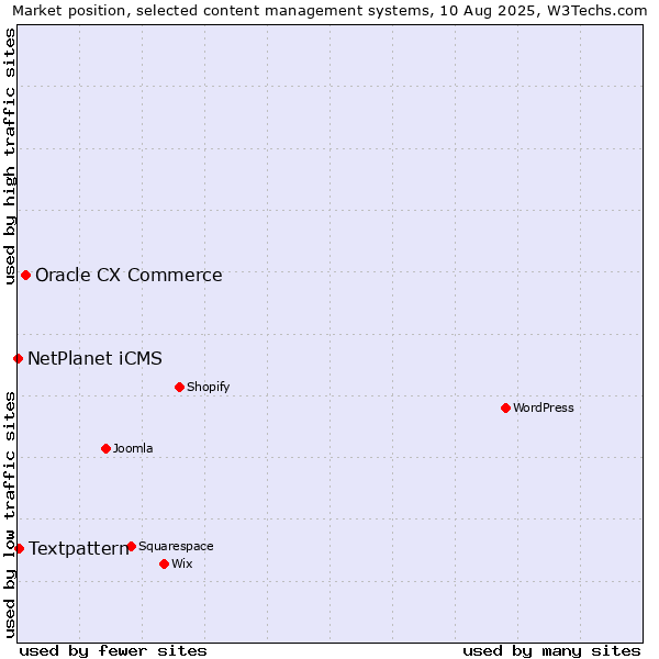 Market position of Oracle CX Commerce vs. Textpattern vs. NetPlanet iCMS