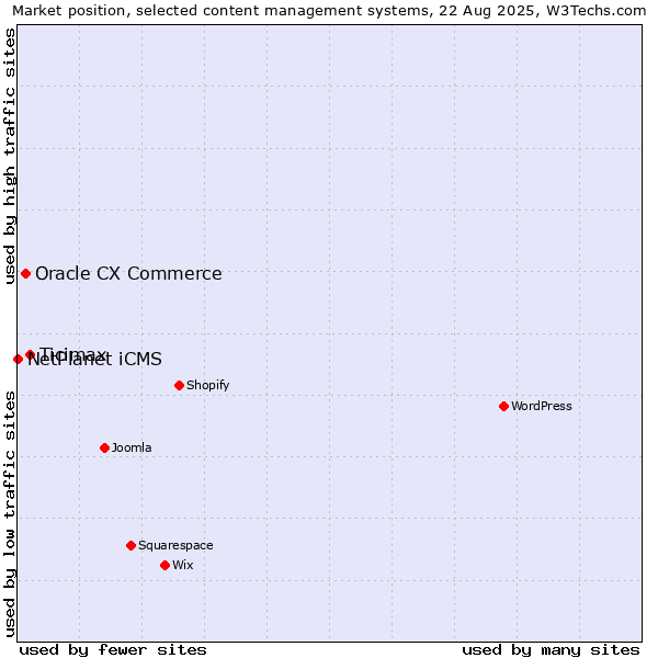 Market position of Ticimax vs. Oracle CX Commerce vs. NetPlanet iCMS