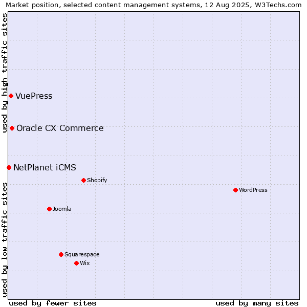 Market position of Oracle CX Commerce vs. VuePress vs. NetPlanet iCMS