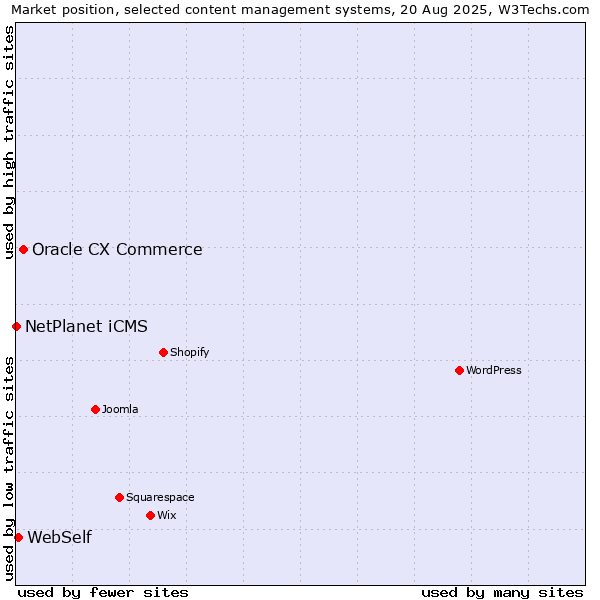 Market position of Oracle CX Commerce vs. WebSelf vs. NetPlanet iCMS