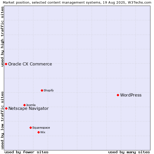 Market position of WordPress vs. Netscape Navigator vs. Oracle CX Commerce