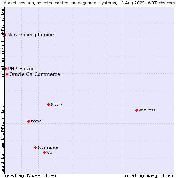 Market position of Oracle CX Commerce vs. PHP-Fusion vs. Newtenberg Engine