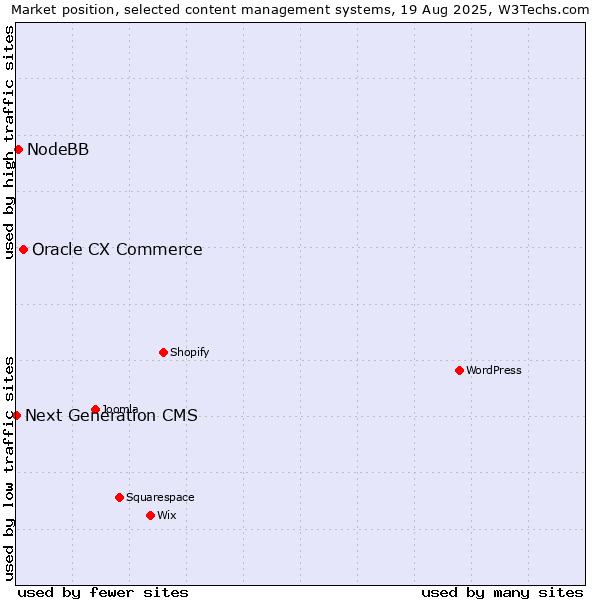 Market position of Oracle CX Commerce vs. NodeBB vs. Next Generation CMS