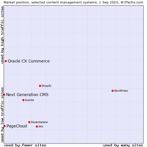 Market position of Oracle CX Commerce vs. PageCloud vs. Next Generation CMS