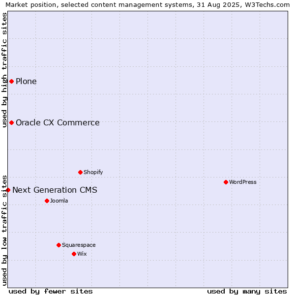 Market position of Plone vs. Oracle CX Commerce vs. Next Generation CMS