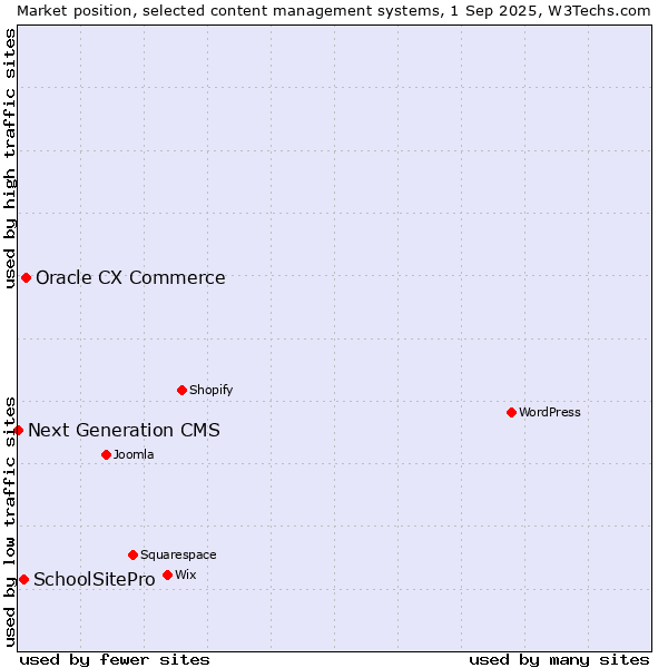 Market position of Oracle CX Commerce vs. SchoolSitePro vs. Next Generation CMS